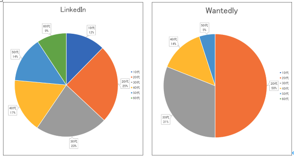 リンクトインとウォンテッドリーの年齢層の違い リンクトインとウォンテッドリーの年齢層の違い