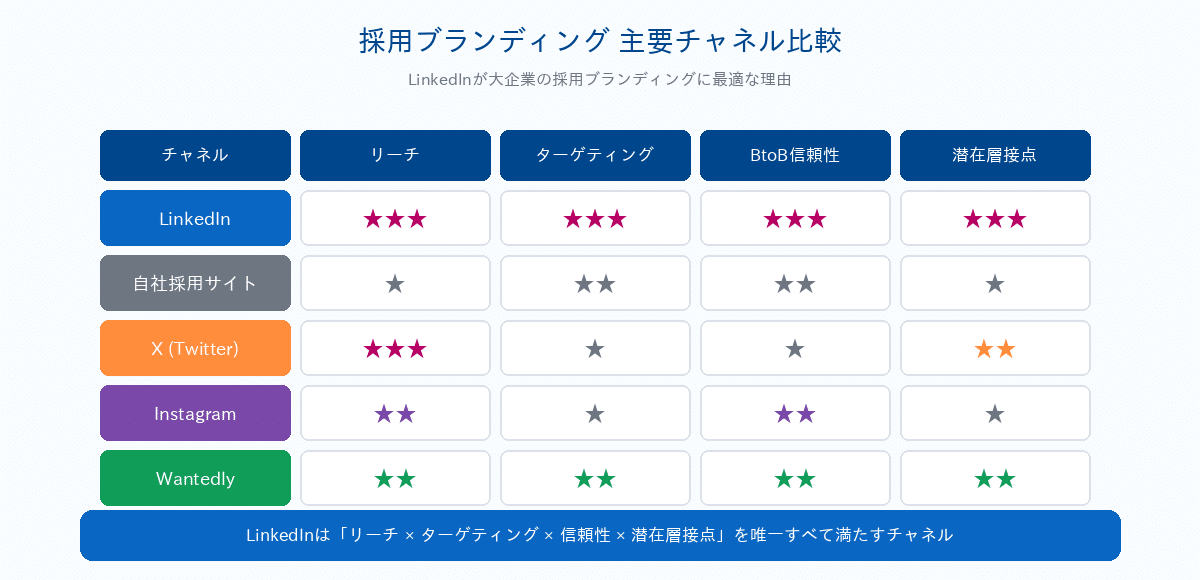 採用ブランディング主要チャネル比較｜LinkedIn vs 自社サイト・X・Instagram・Wantedly