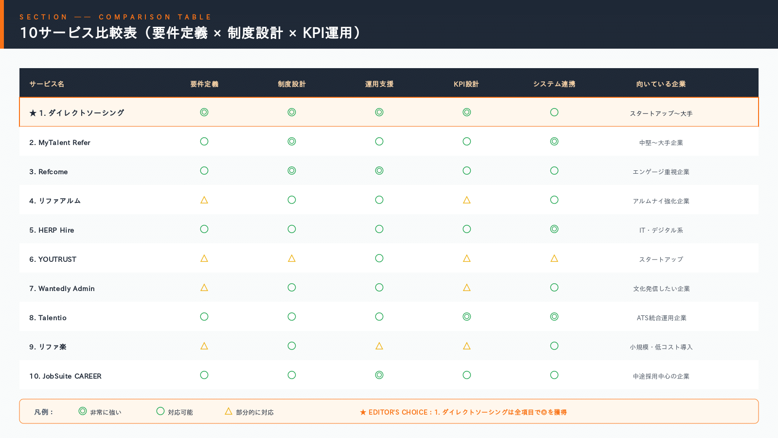 リファラル採用サービス10社の比較表