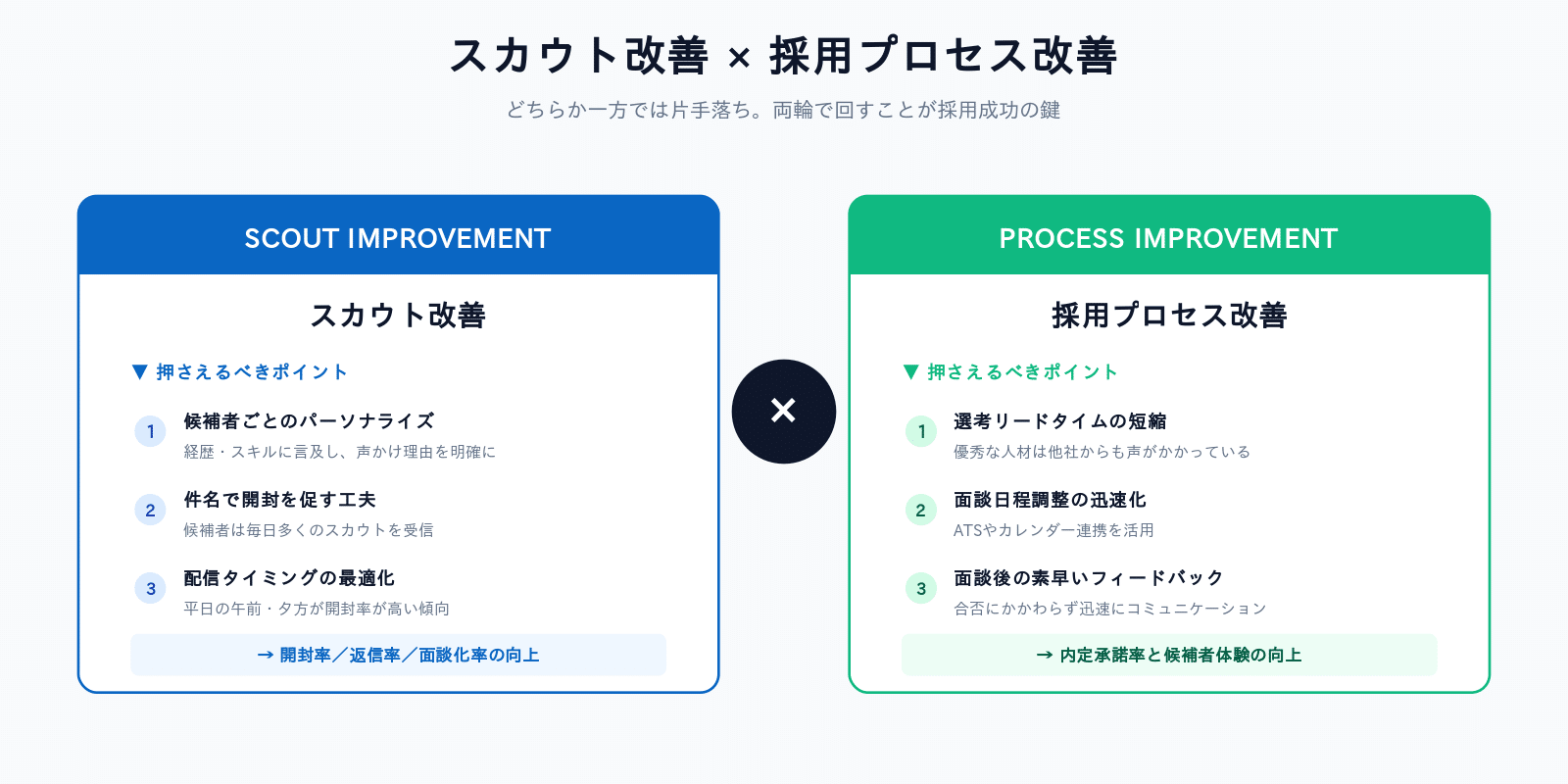 スカウト改善 × 採用プロセス改善の両輪で採用成果を最大化する考え方