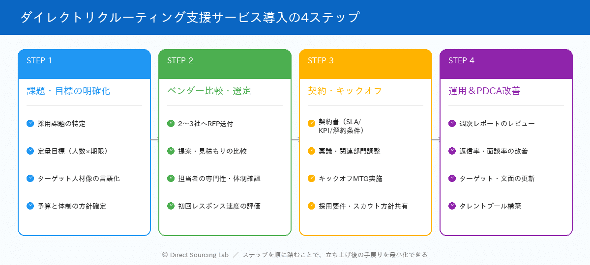 ダイレクトリクルーティング支援サービス導入の4ステップ：課題・目標の明確化→ベンダー比較・選定→契約・キックオフ→運用＆PDCA改善