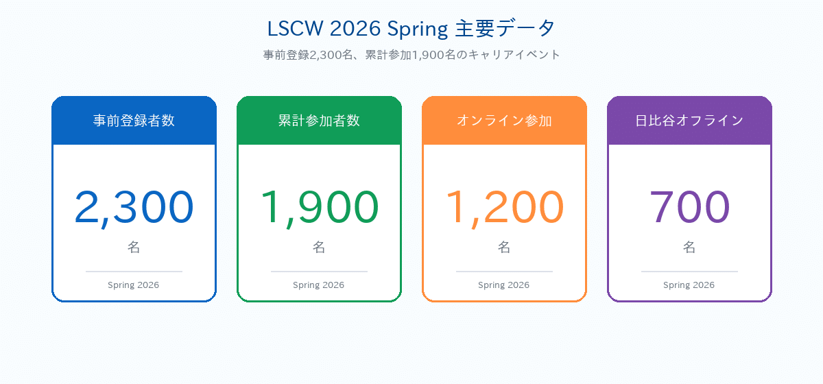 LSCW 2026 Spring 主要データ｜事前登録2,300名・累計1,900名・オンライン1,200名・日比谷700名