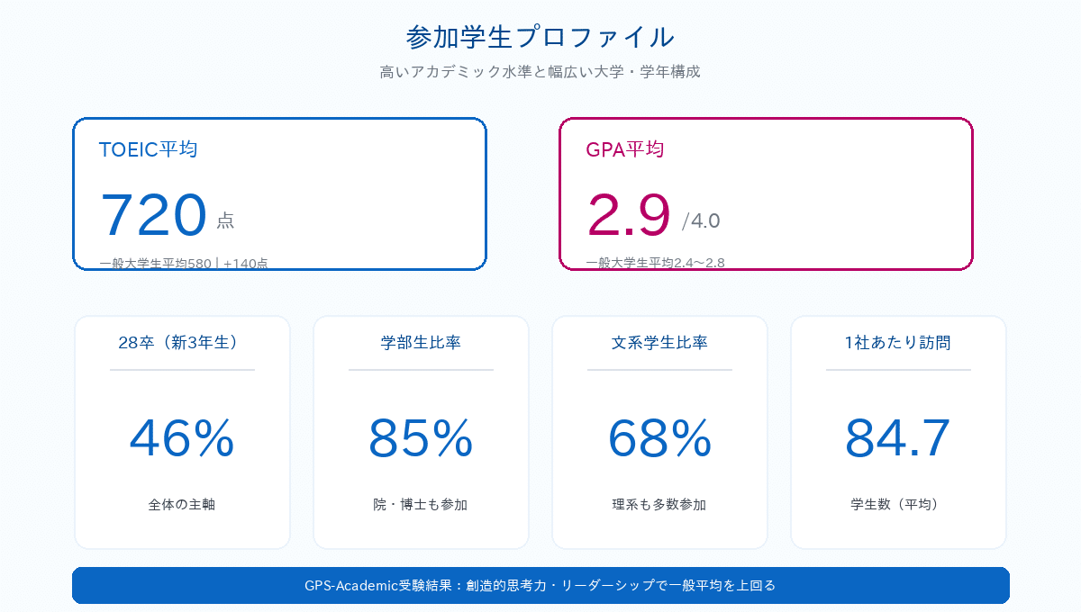 LSCW 2026 Spring 参加学生プロファイル｜TOEIC720・GPA2.9・28卒中心の高学力層