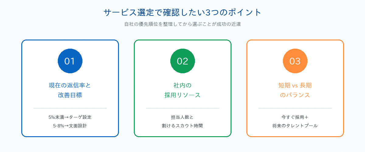 サービス選定で確認したい3つのポイント｜現在の返信率／社内リソース／短期長期バランス