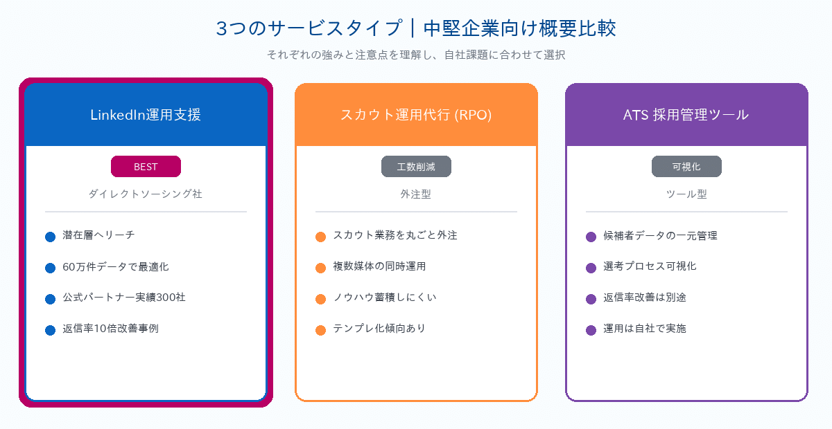 3つのサービスタイプ｜LinkedIn運用支援・スカウト運用代行（RPO）・ATS採用管理ツール