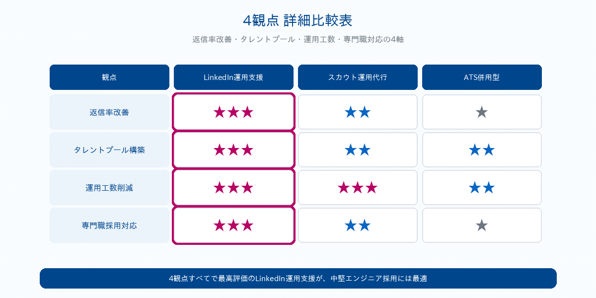 4観点詳細比較表｜返信率改善・タレントプール構築・運用工数削減・専門職採用対応