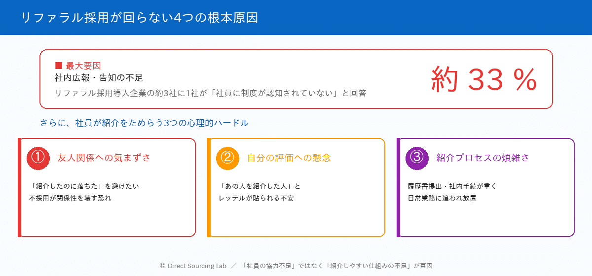 リファラル採用が回らない4つの根本原因：社内広報不足（約33%）と社員が紹介をためらう3つの心理的ハードル