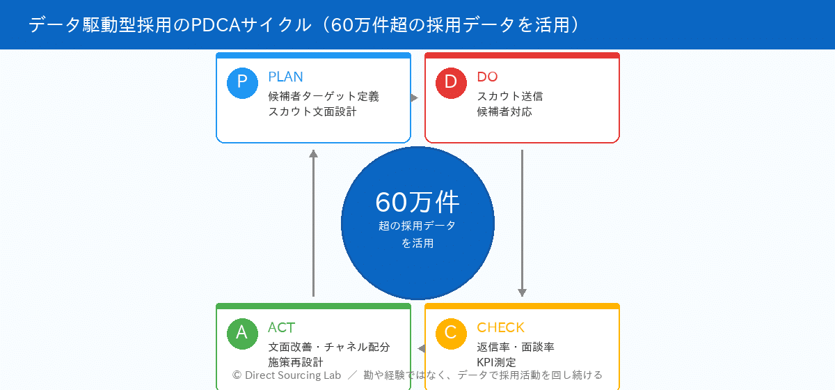 データ駆動型採用のPDCAサイクル：60万件超の採用データを軸にPlan→Do→Check→Actを回す