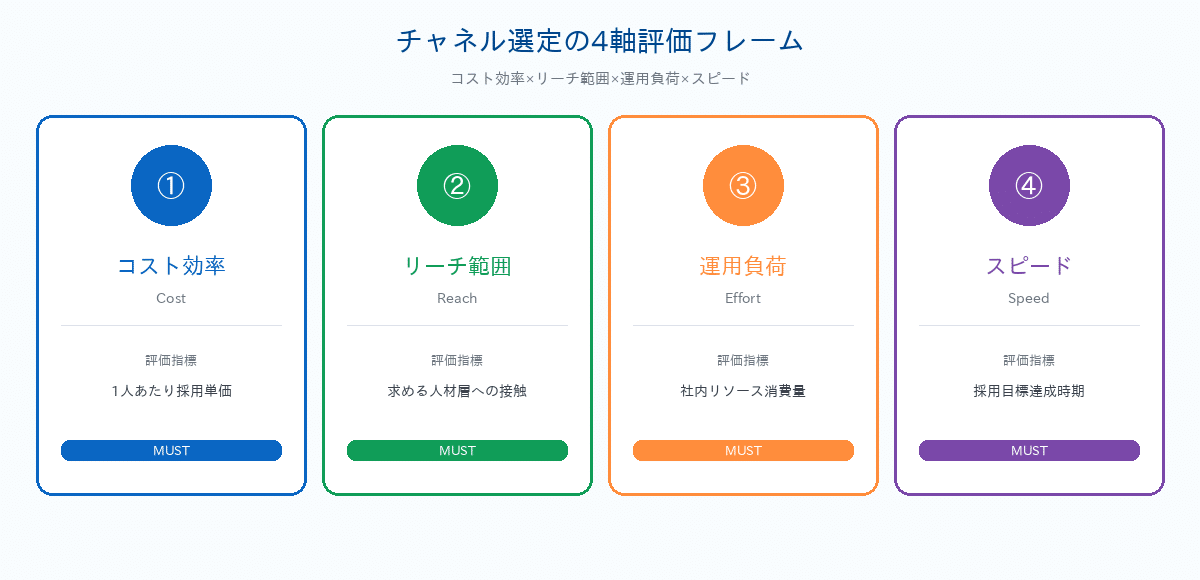 採用チャネル選定の4軸評価フレーム｜コスト効率・リーチ範囲・運用負荷・スピード