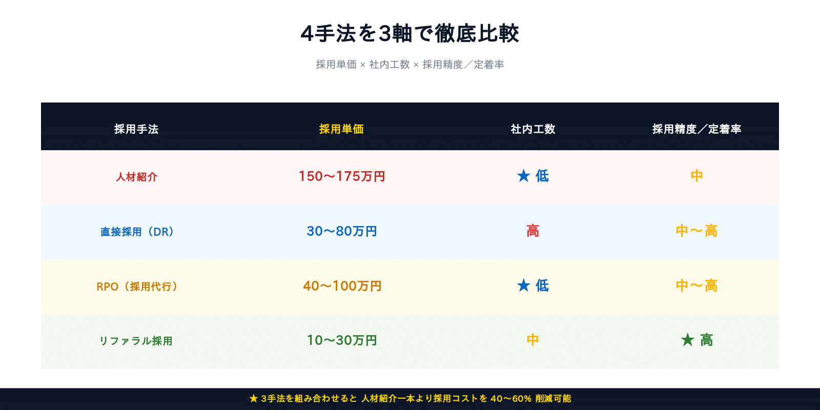 4手法を3軸で徹底比較
