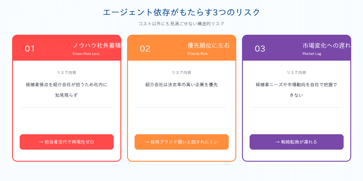 エージェント依存がもたらす3つのリスク｜ノウハウ社外蓄積・優先順位左右・市場対応遅延