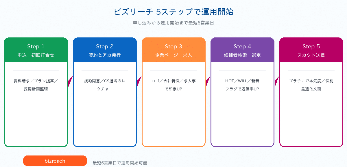 ビズリーチ 5ステップで運用開始｜申し込みから運用開始まで最短6営業日