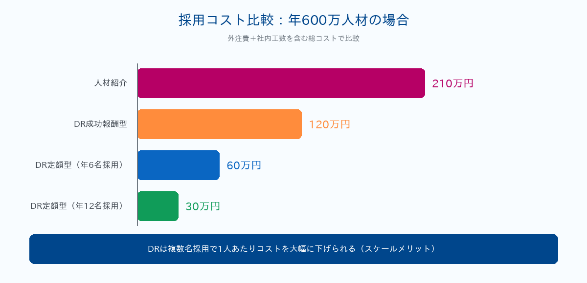 採用コスト比較｜DRと人材紹介の総コスト試算（年600万人材の場合）