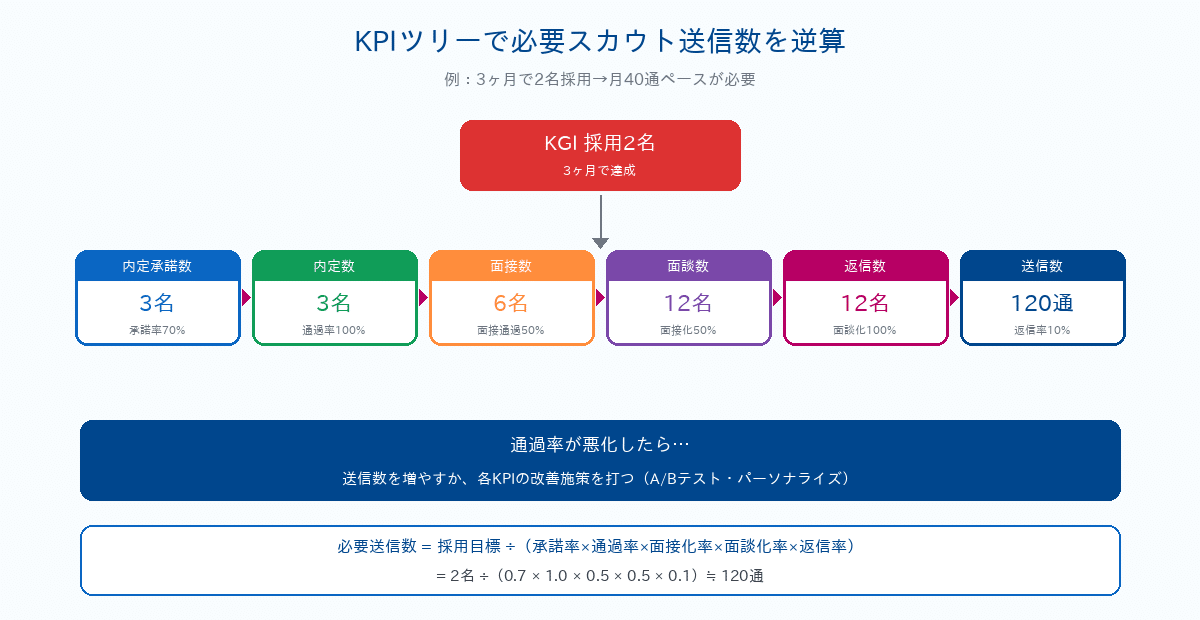 KPIツリーで必要スカウト送信数を逆算