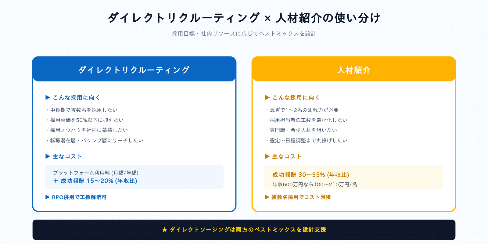 ダイレクトリクルーティングと人材紹介の使い分け