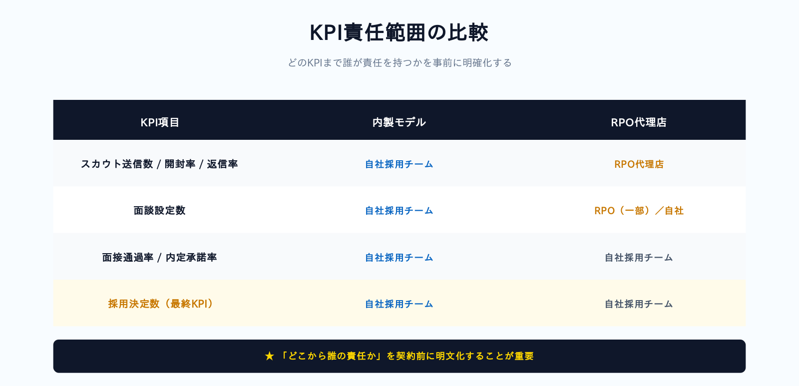 KPI責任範囲の比較表 内製とRPOの分担