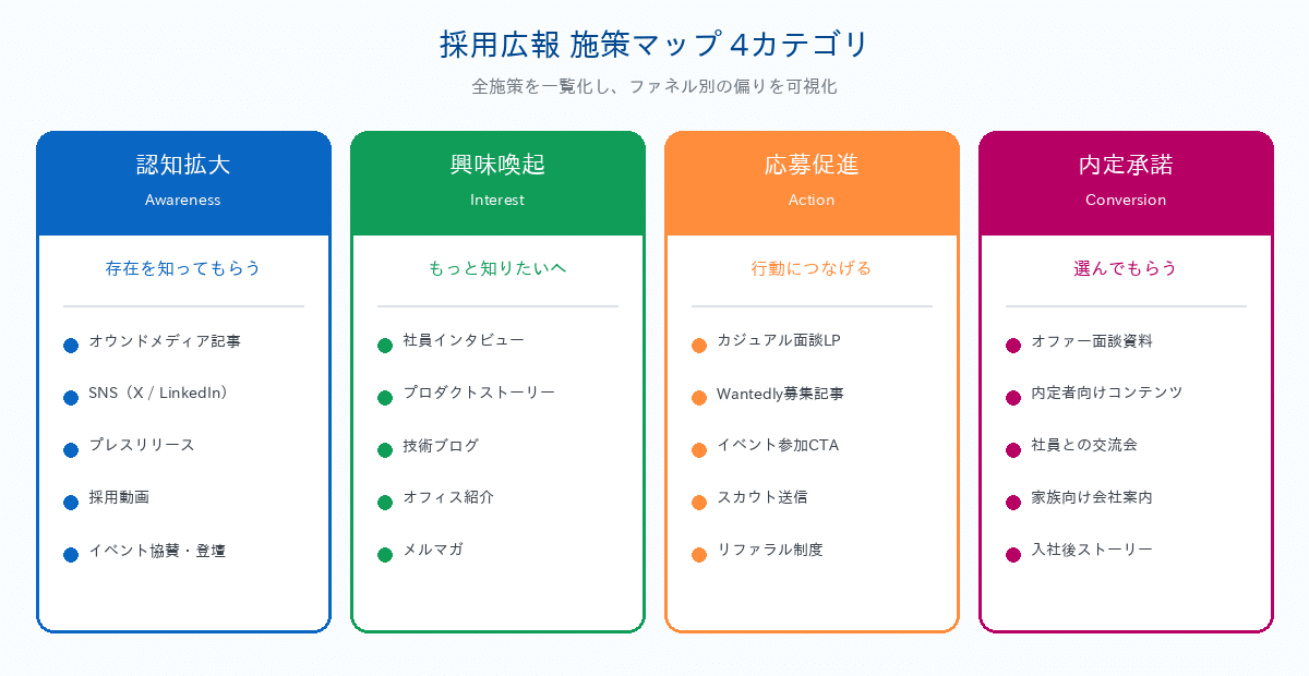 採用広報 施策マップ 4カテゴリ｜認知拡大・興味喚起・応募促進・内定承諾