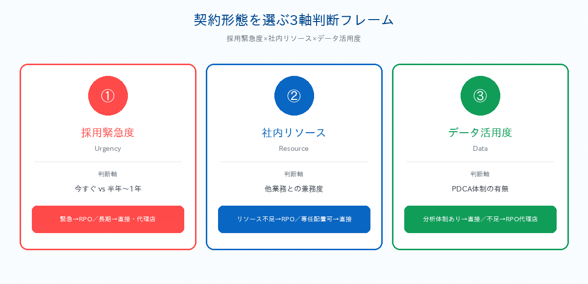 契約形態を選ぶ3軸判断フレーム｜採用緊急度×社内リソース×データ活用度