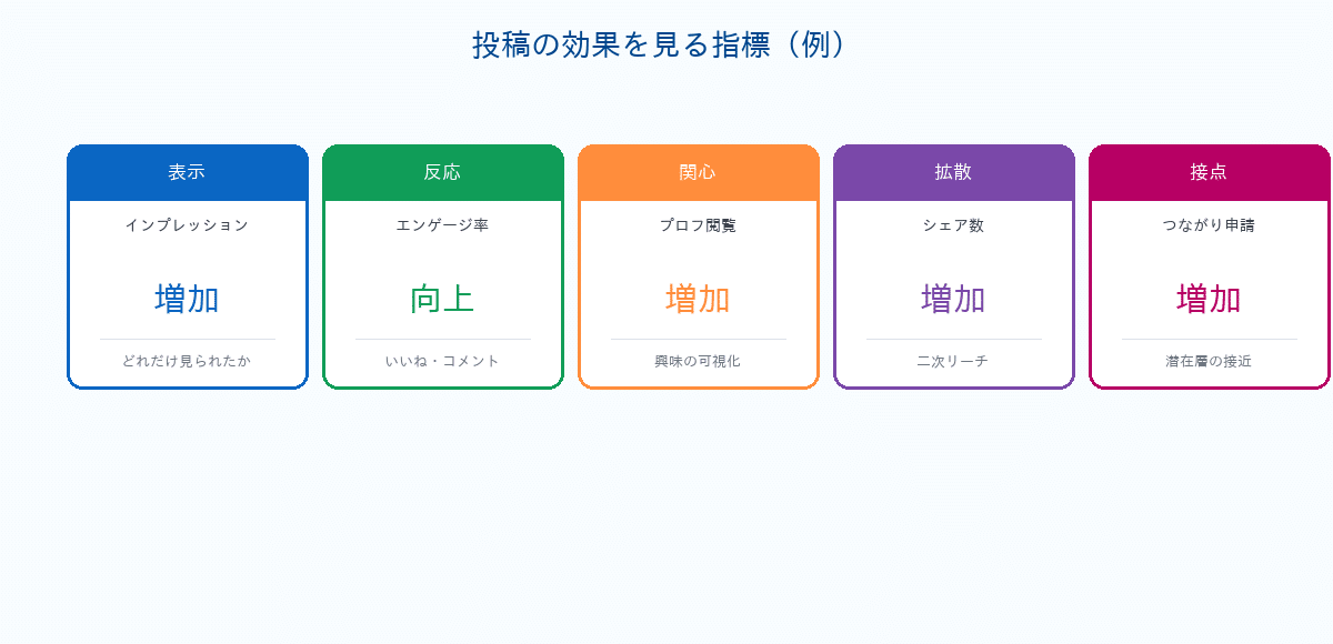 投稿の効果を見る指標：インプレッション・エンゲージ率・プロフ閲覧・シェア数・つながり申請
