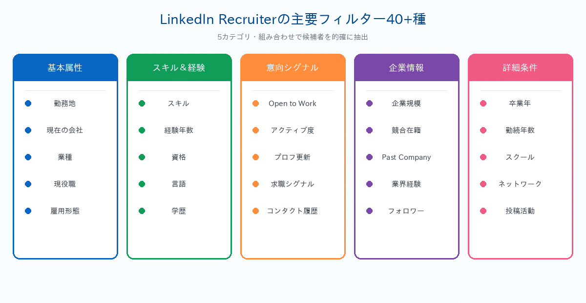 LinkedIn Recruiterの主要フィルター40+種｜5カテゴリで候補者抽出