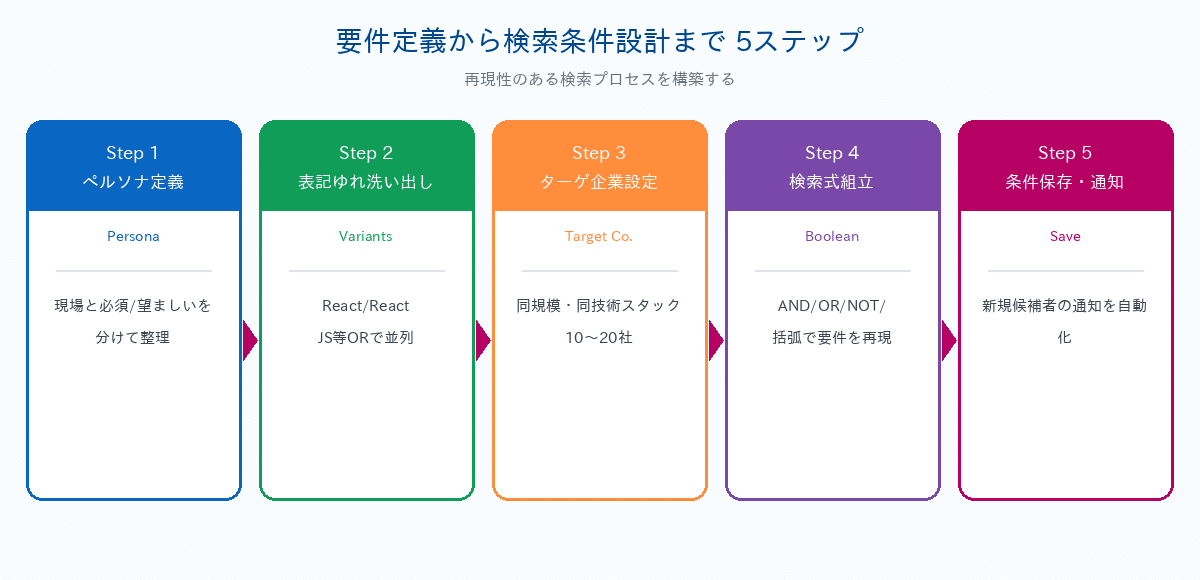 要件定義から検索条件設計まで 5ステップ｜ペルソナ→表記ゆれ→ターゲ企業→検索式→保存