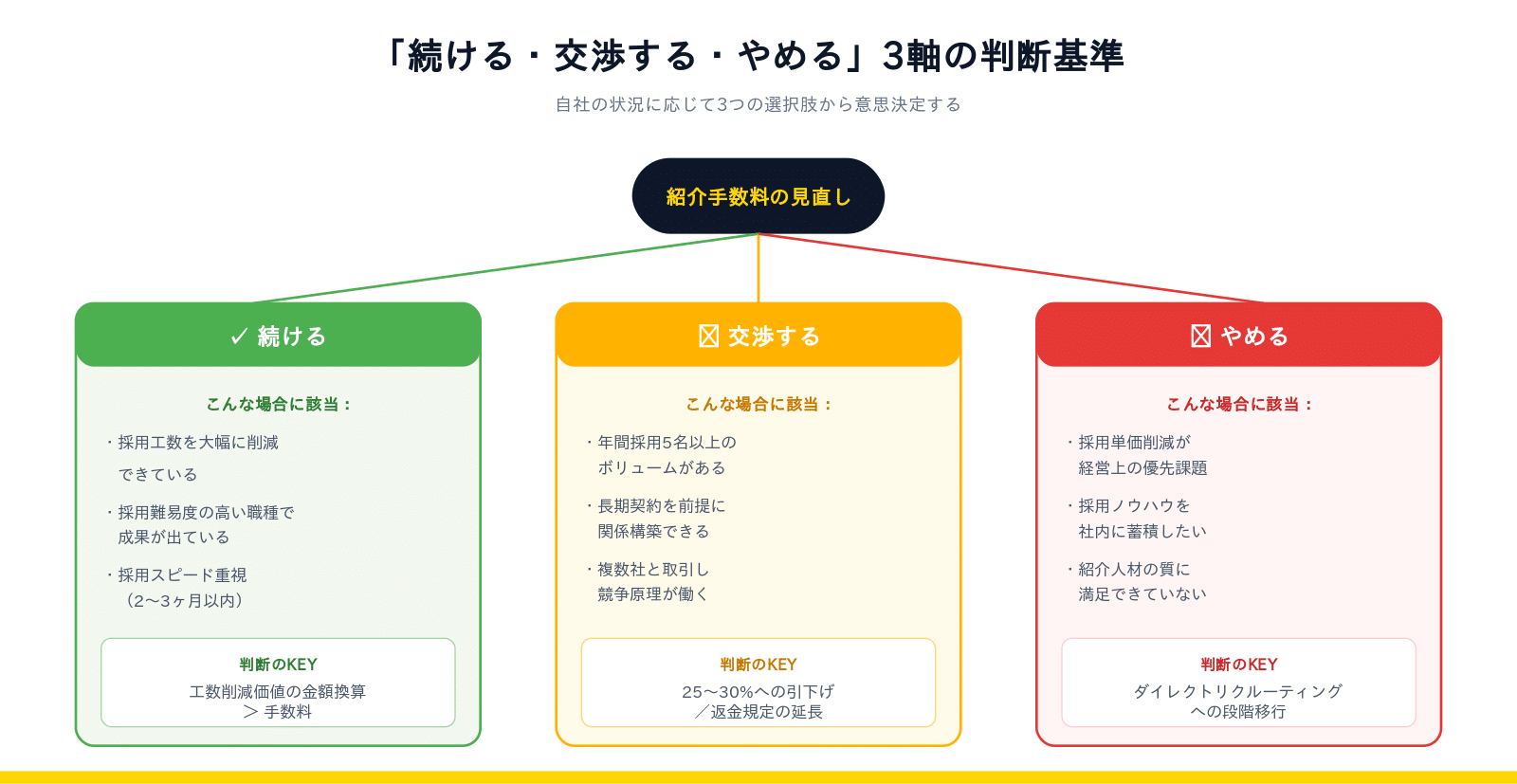 続ける・交渉する・やめるの3軸判断基準