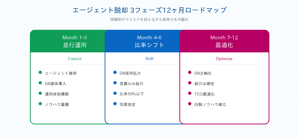 紹介手数料脱却 3フェーズ12ヶ月ロードマップ｜並行運用→比率シフト→最適化