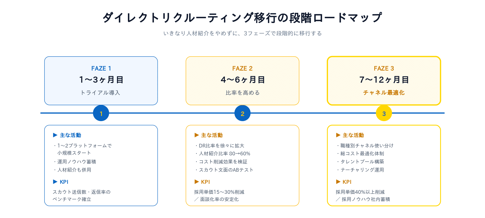 ダイレクトリクルーティング移行の3フェーズロードマップ