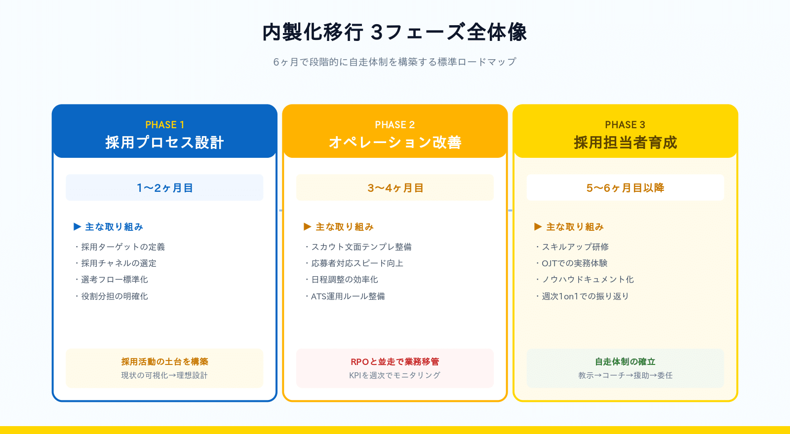 内製化移行 3フェーズ全体像
