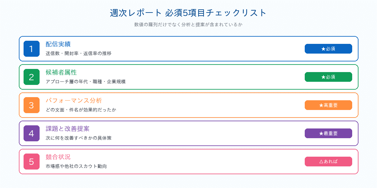 スカウト運用代行の週次レポート必須5項目｜配信実績・候補者属性・分析・改善提案・競合状況