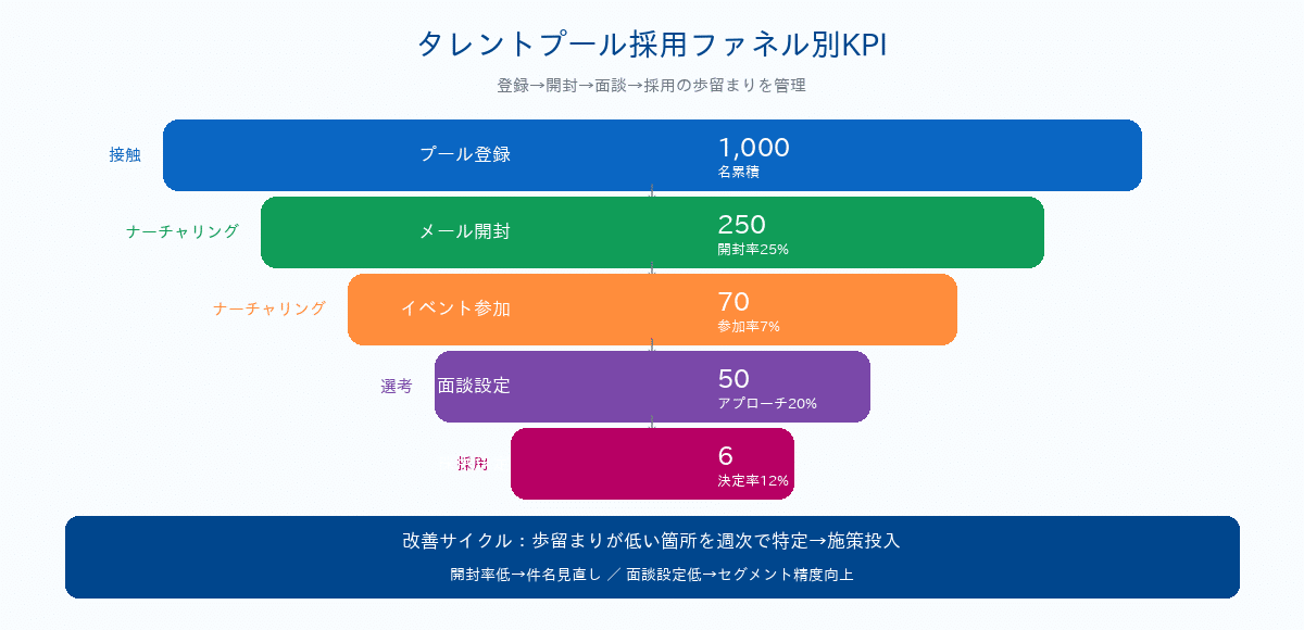 タレントプール採用ファネル別KPI｜登録→開封→面談→採用の歩留まり管理