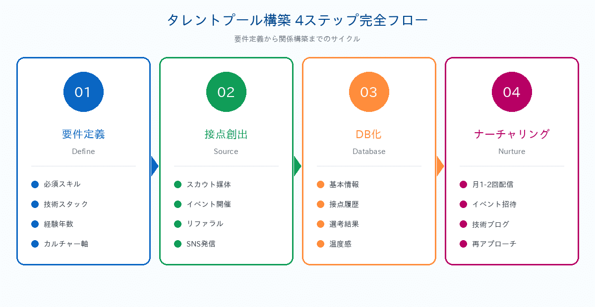 タレントプール構築4ステップ｜要件定義→接点創出→DB化→ナーチャリング