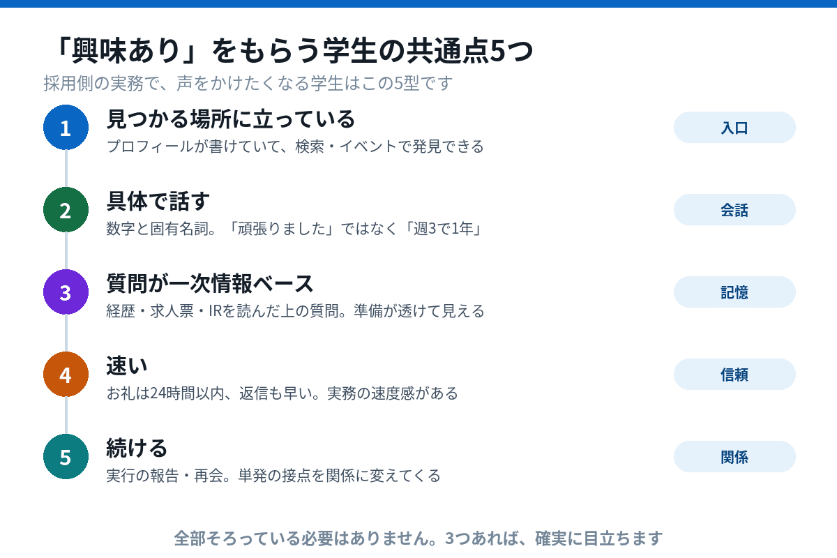 興味ありをもらう学生の共通点5つ：見つかる場所に立っている、具体で話す、質問が一次情報ベース、速い、続ける