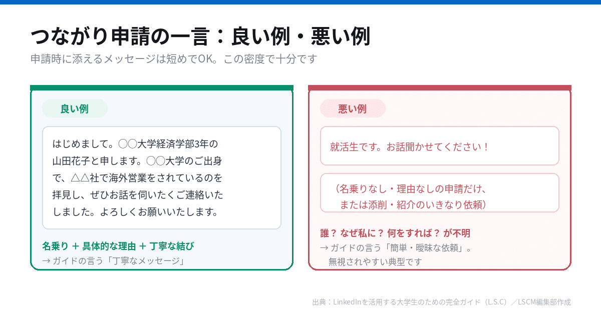 LinkedInつながり申請の良い例と悪い例：名乗り＋具体的な理由＋丁寧な結びが良い例、名乗りなしの曖昧な依頼が悪い例