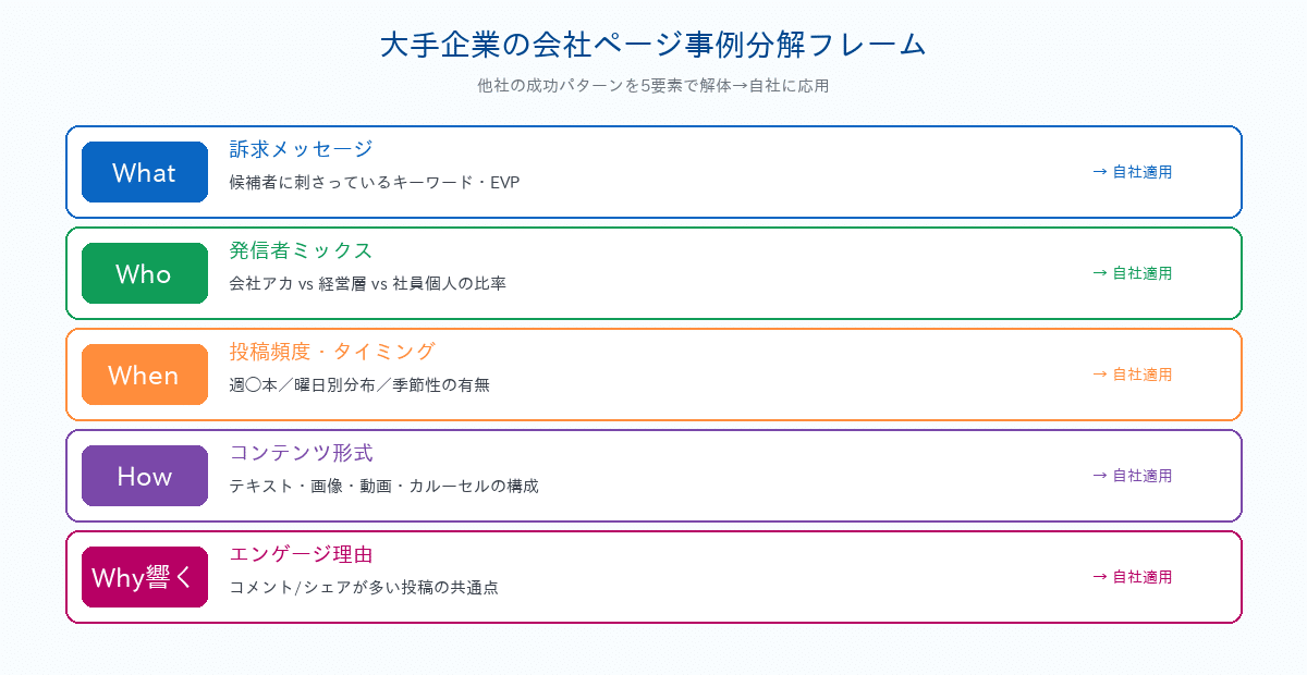 大手企業の会社ページ事例分解フレーム｜What/Who/When/How/Why響くの5要素