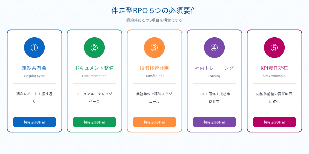 伴走型RPO 5つの必須要件｜定期共有会・ドキュメント・段階移管・社内トレーニング・KPI責任所在