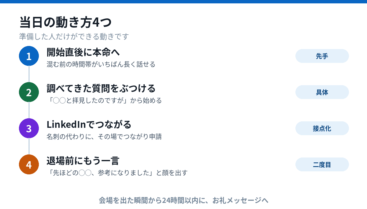 イベント当日の動き方4つ：開始直後に本命へ、調べてきた質問をぶつける、LinkedInでつながる、退場前にもう一言